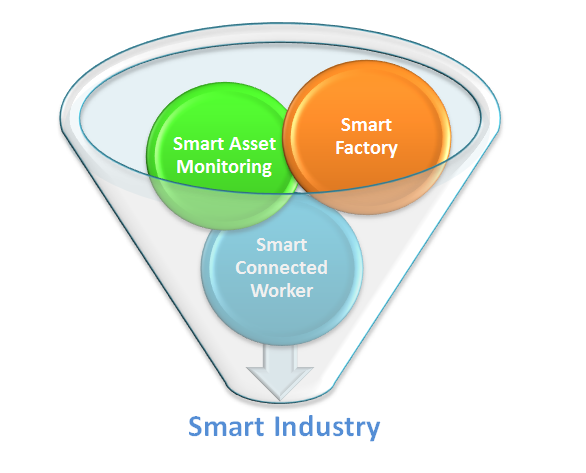 IoT Solutions Transform Your Industry Into Smart Industry