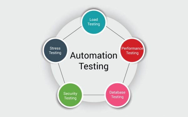 Automated Testing The Future Of Quality Assurance