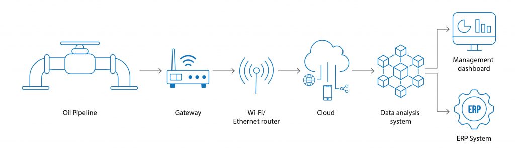 IoT Solution for Oil and Gas Industry