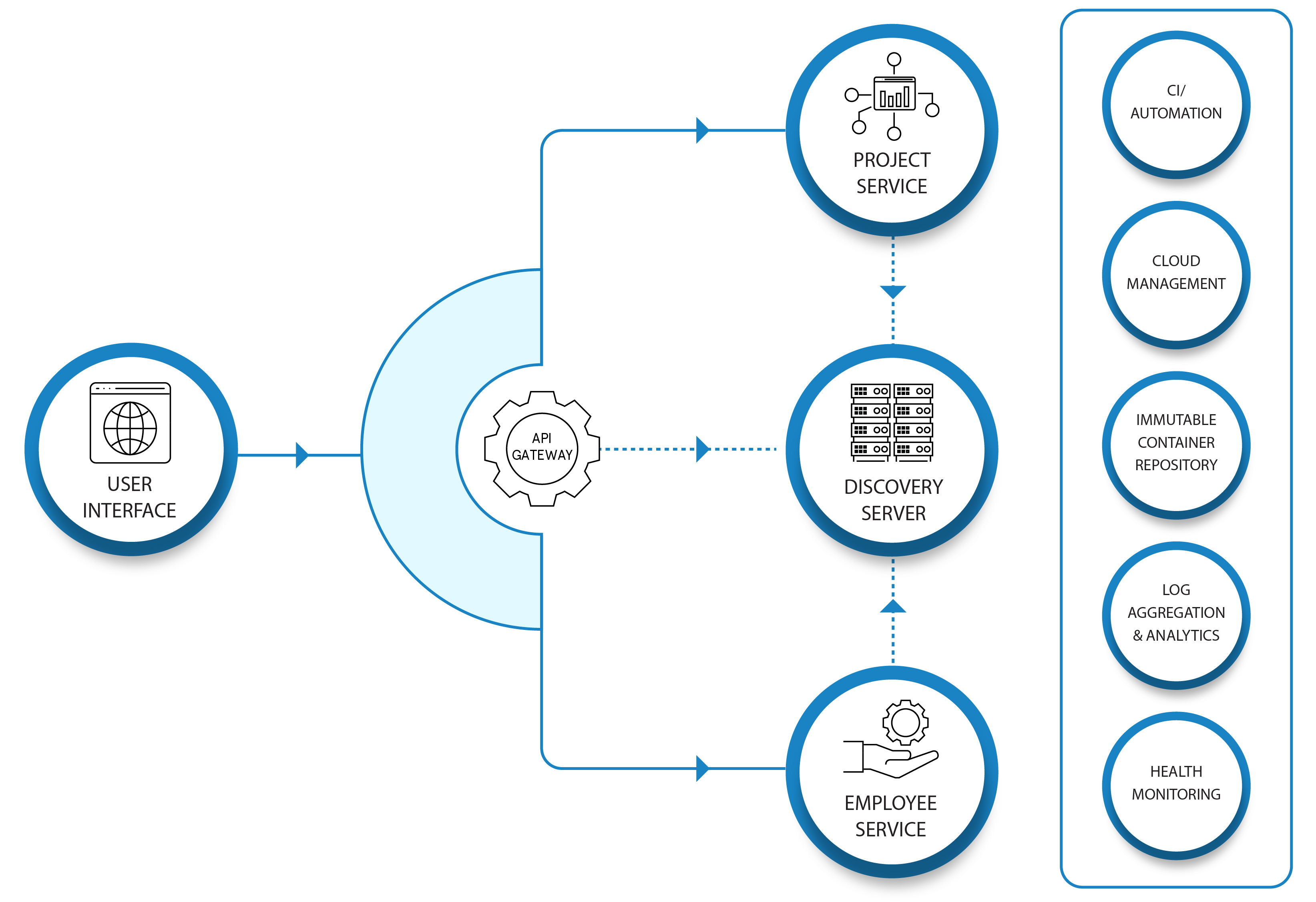 Microservices Consulting Services | Microservices Development