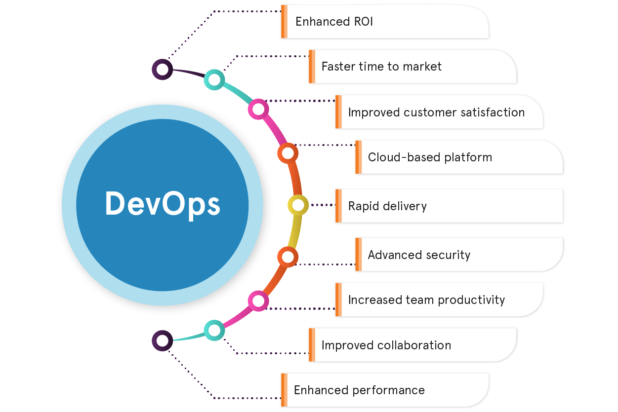 Devops Consulting Services And Solutions Devops Automation Devops As 6176