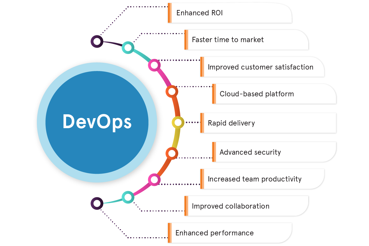 Devops Consulting Services And Solutions Devops Automation Devops As 4357