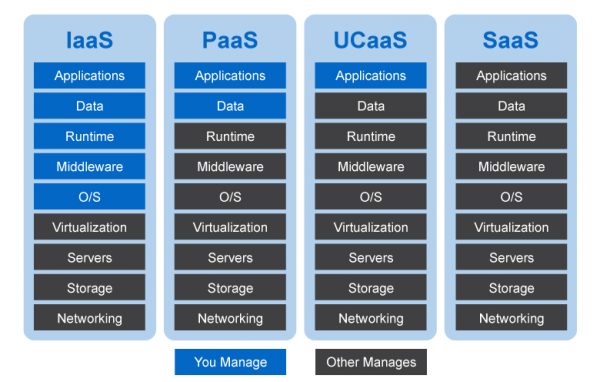 What Are The Different Types Of Cloud Computing Service Delivery Models?