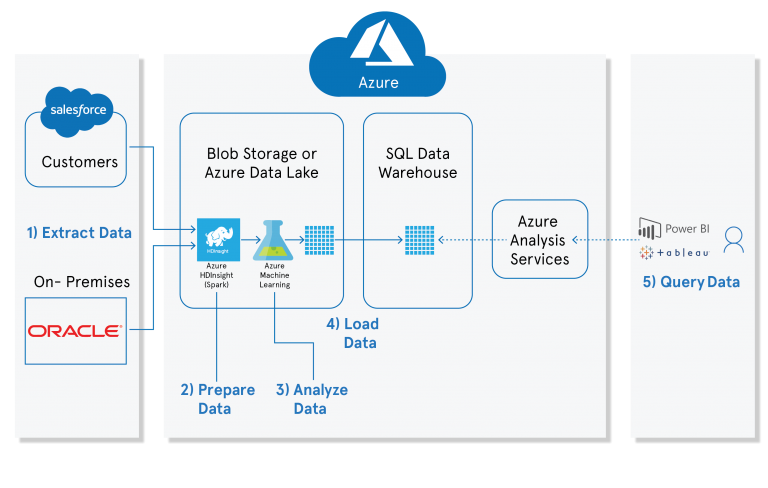 How Azure Data Factory can make things easy for data integration