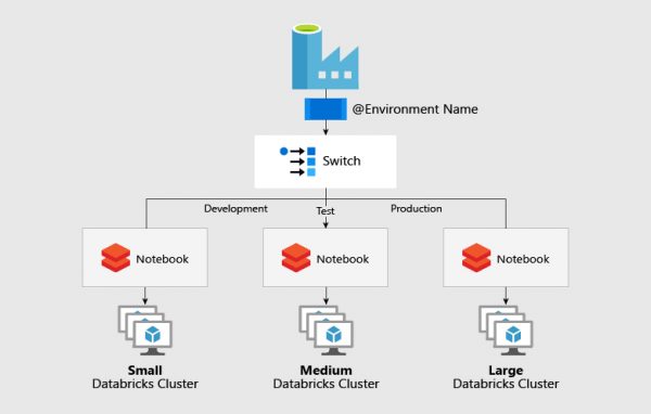 What are the best practices to implement azure data factory?