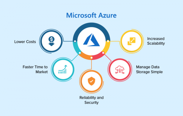 Why migration to the Azure cloud is crucial for your business?