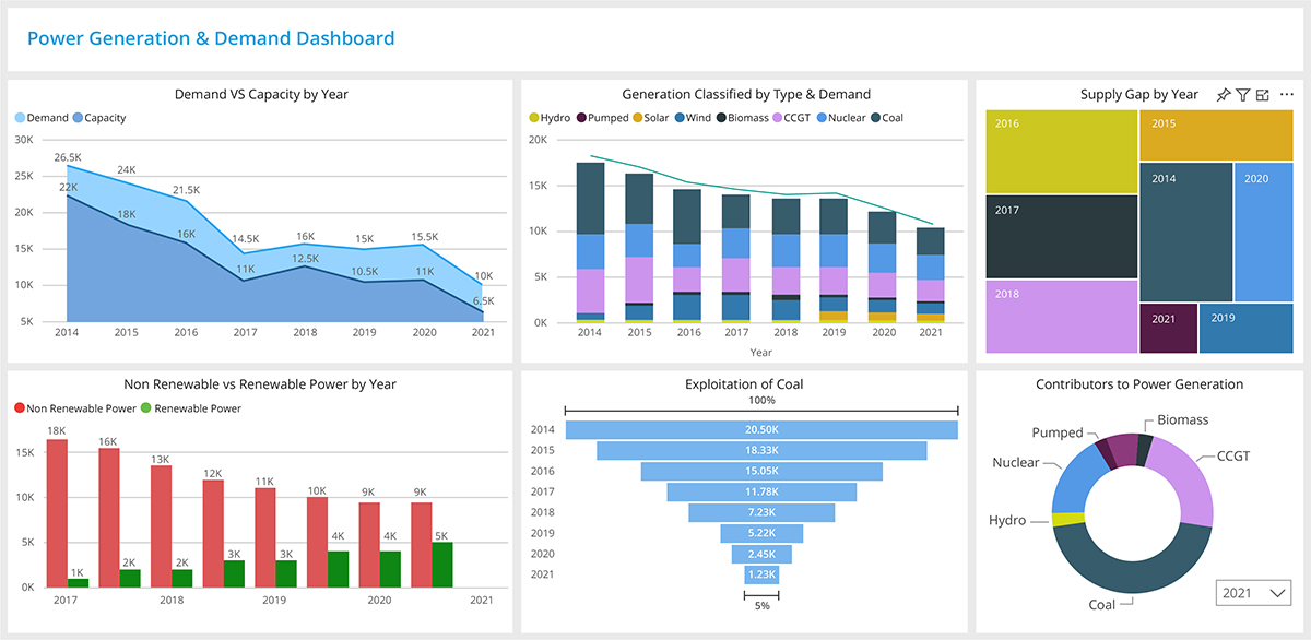 Enhance the Operational Efficiency of Energy Sector through Power BI