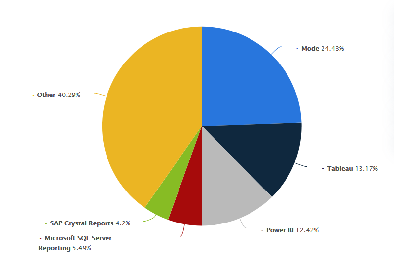 market share of business intelligence tools