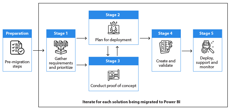 migrating bi assets to power bi