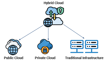 what is Hybrid cloud