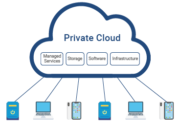 what is private cloud