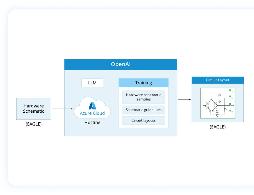 Generative AI solutions for better hardware schematics