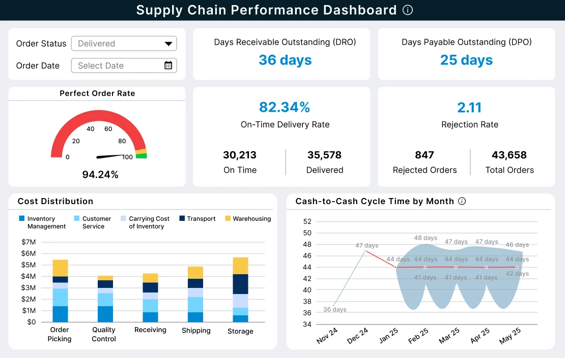 Supply Chain Performance Dashboard-inner