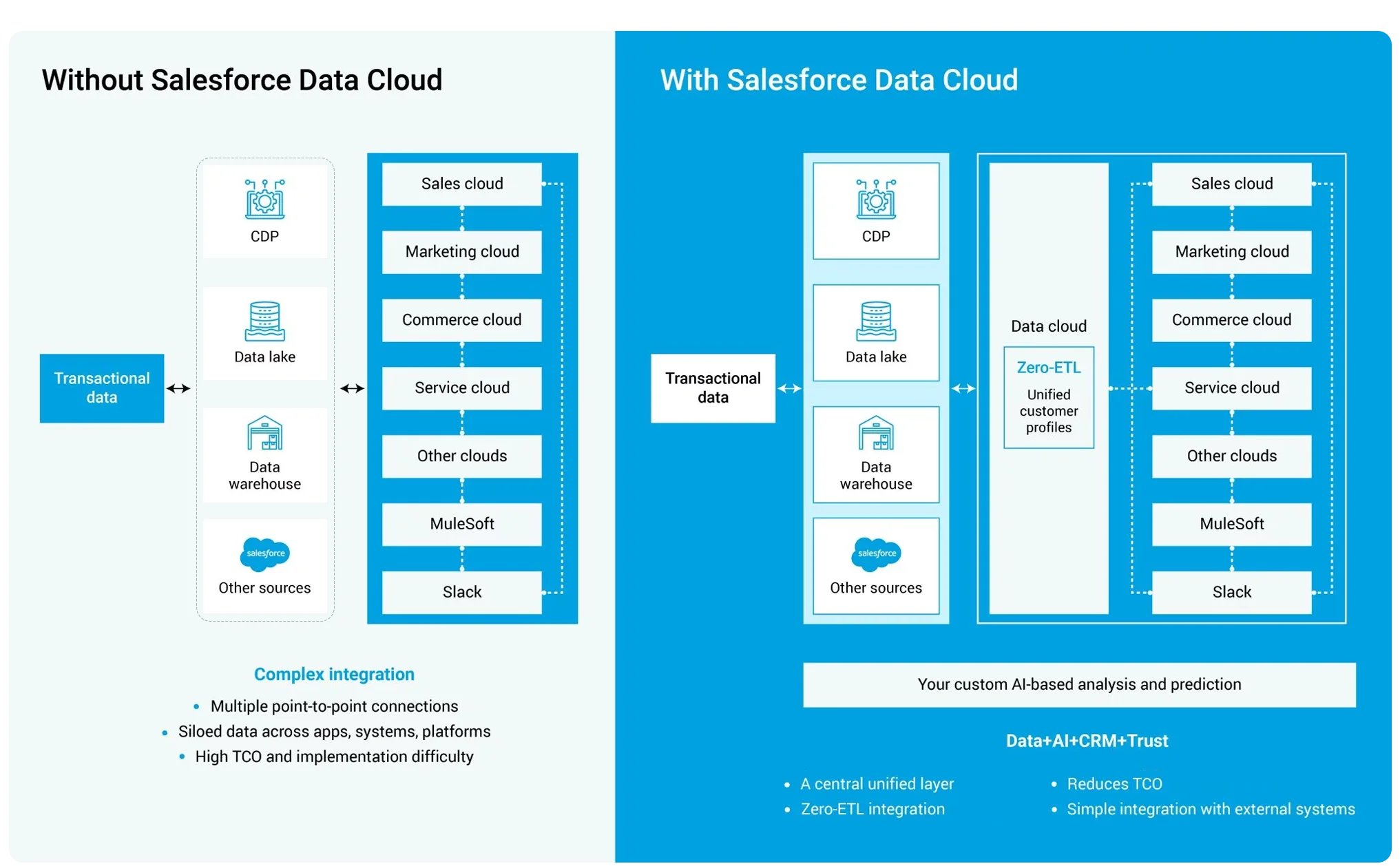 Salesforce-Data-Cloud-landing-page-diagram--updated