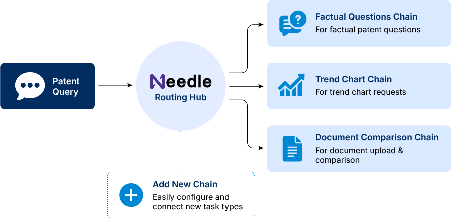 Dynamic routing